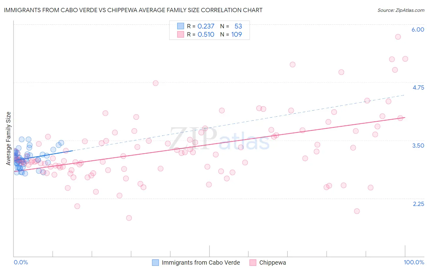 Immigrants from Cabo Verde vs Chippewa Average Family Size