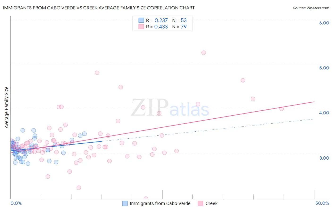 Immigrants from Cabo Verde vs Creek Average Family Size