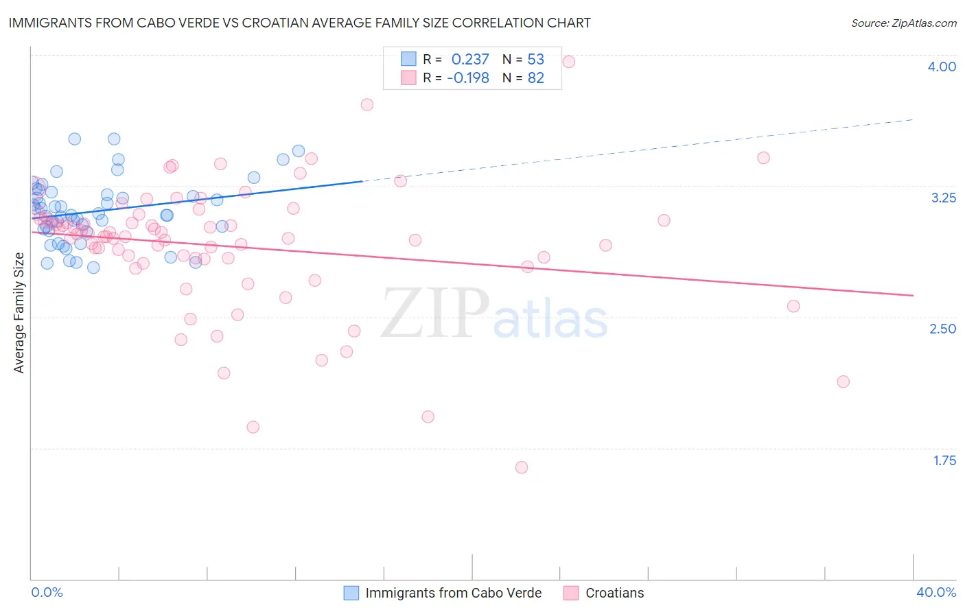 Immigrants from Cabo Verde vs Croatian Average Family Size