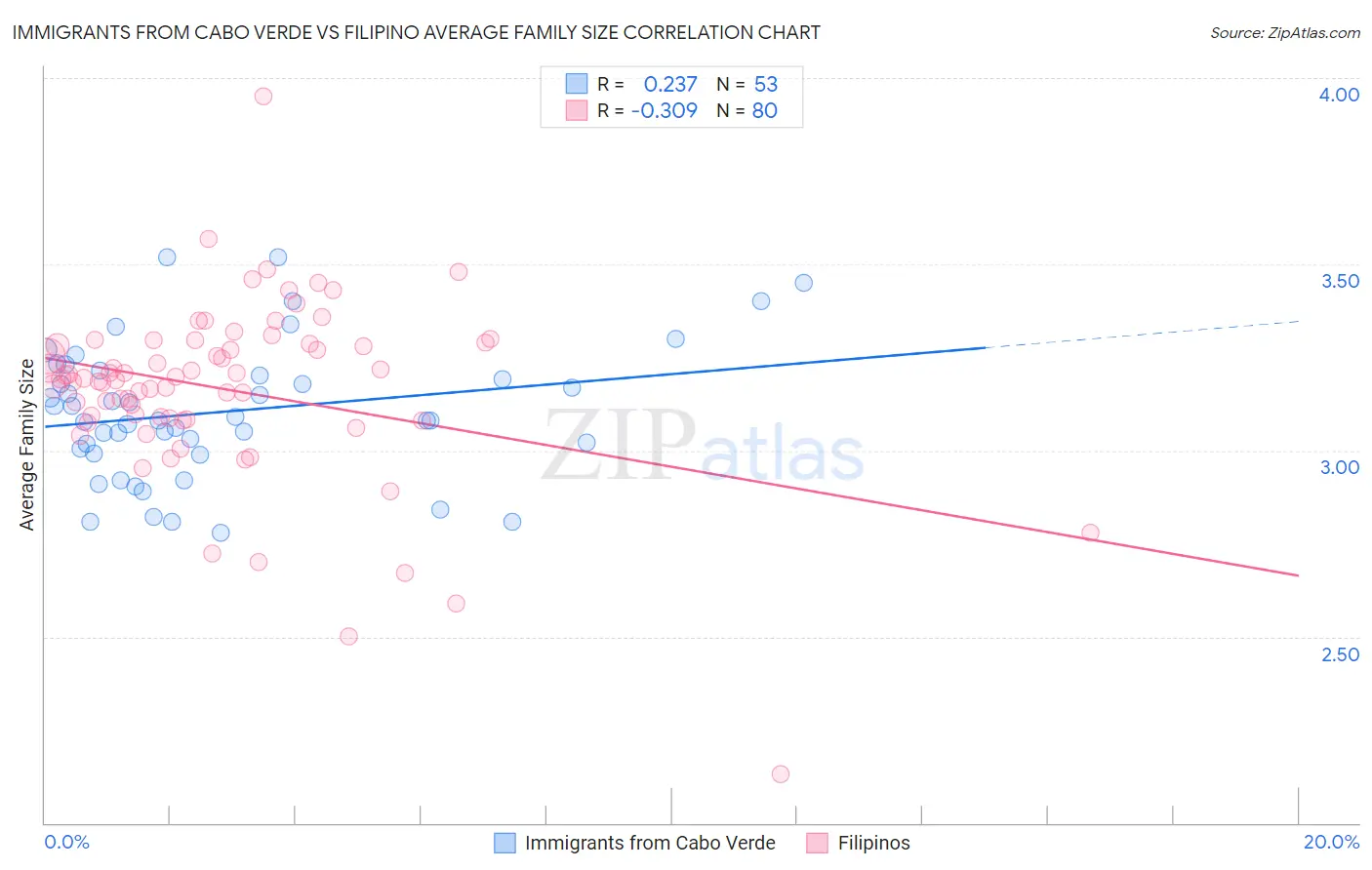 Immigrants from Cabo Verde vs Filipino Average Family Size