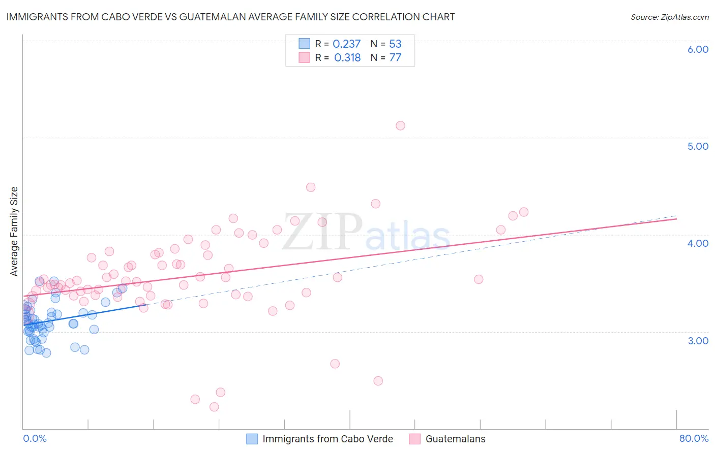 Immigrants from Cabo Verde vs Guatemalan Average Family Size