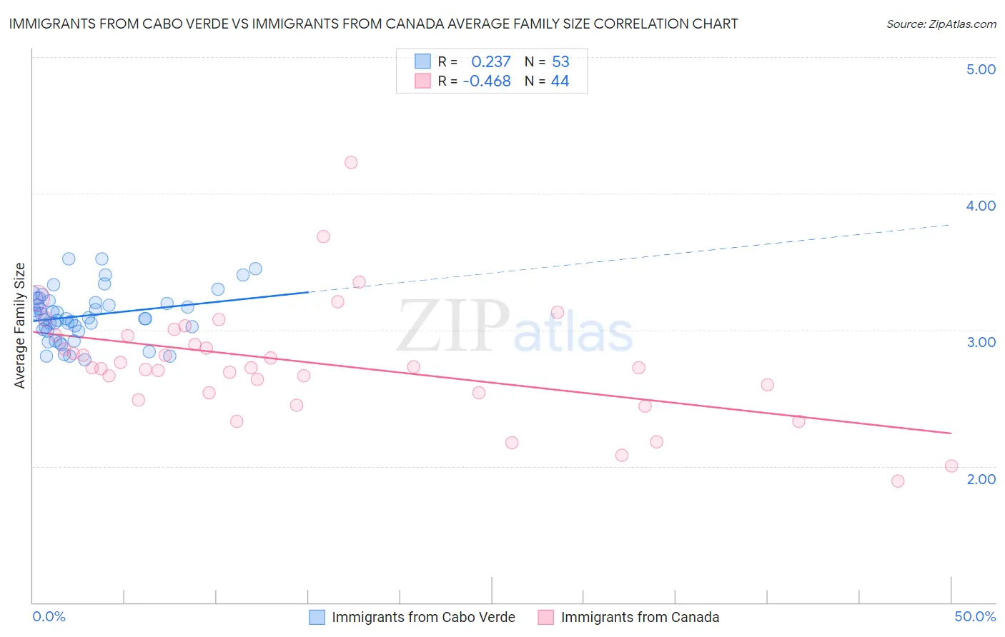 Immigrants from Cabo Verde vs Immigrants from Canada Average Family Size