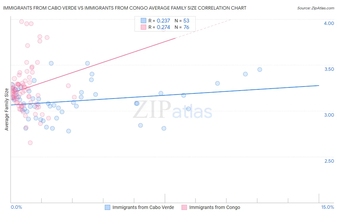 Immigrants from Cabo Verde vs Immigrants from Congo Average Family Size