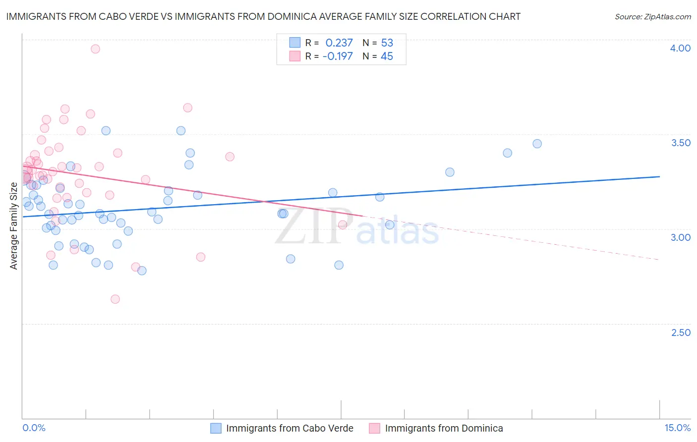 Immigrants from Cabo Verde vs Immigrants from Dominica Average Family Size