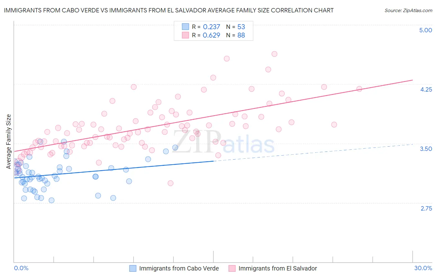 Immigrants from Cabo Verde vs Immigrants from El Salvador Average Family Size