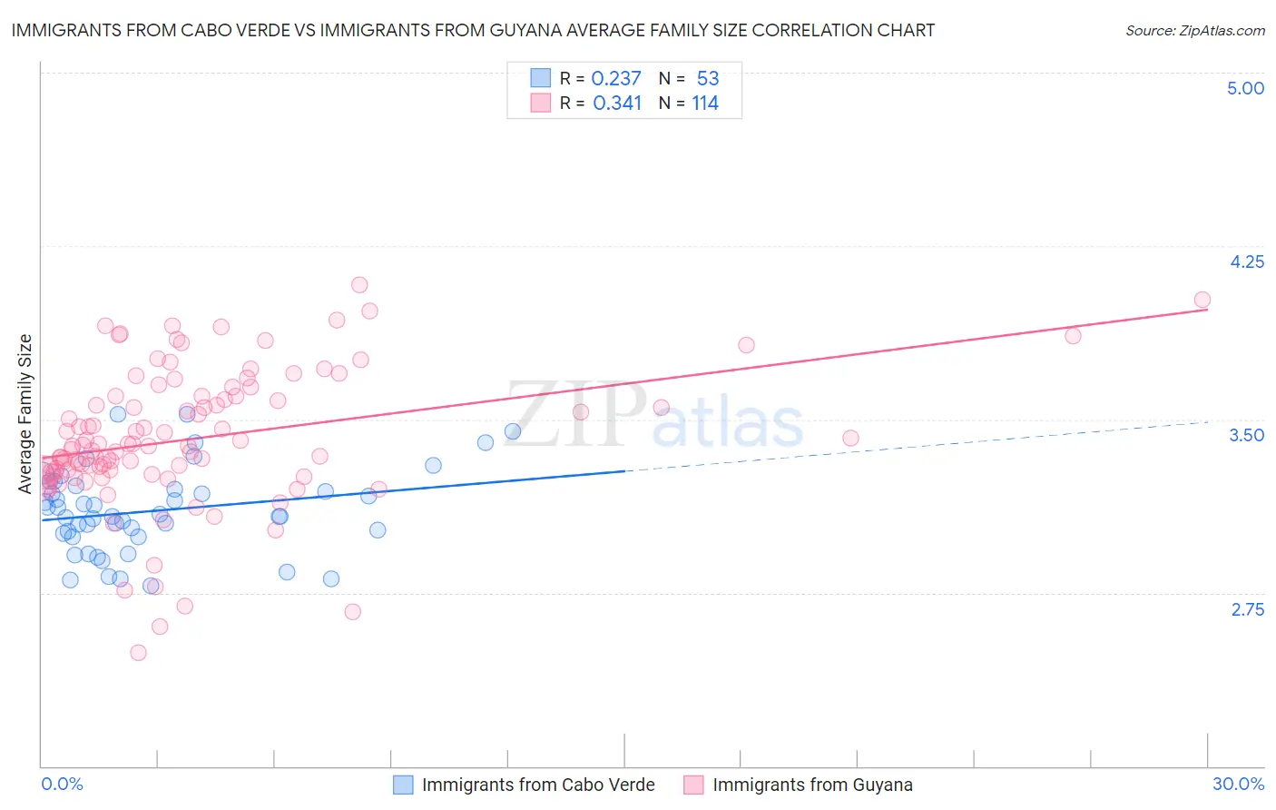 Immigrants from Cabo Verde vs Immigrants from Guyana Average Family Size