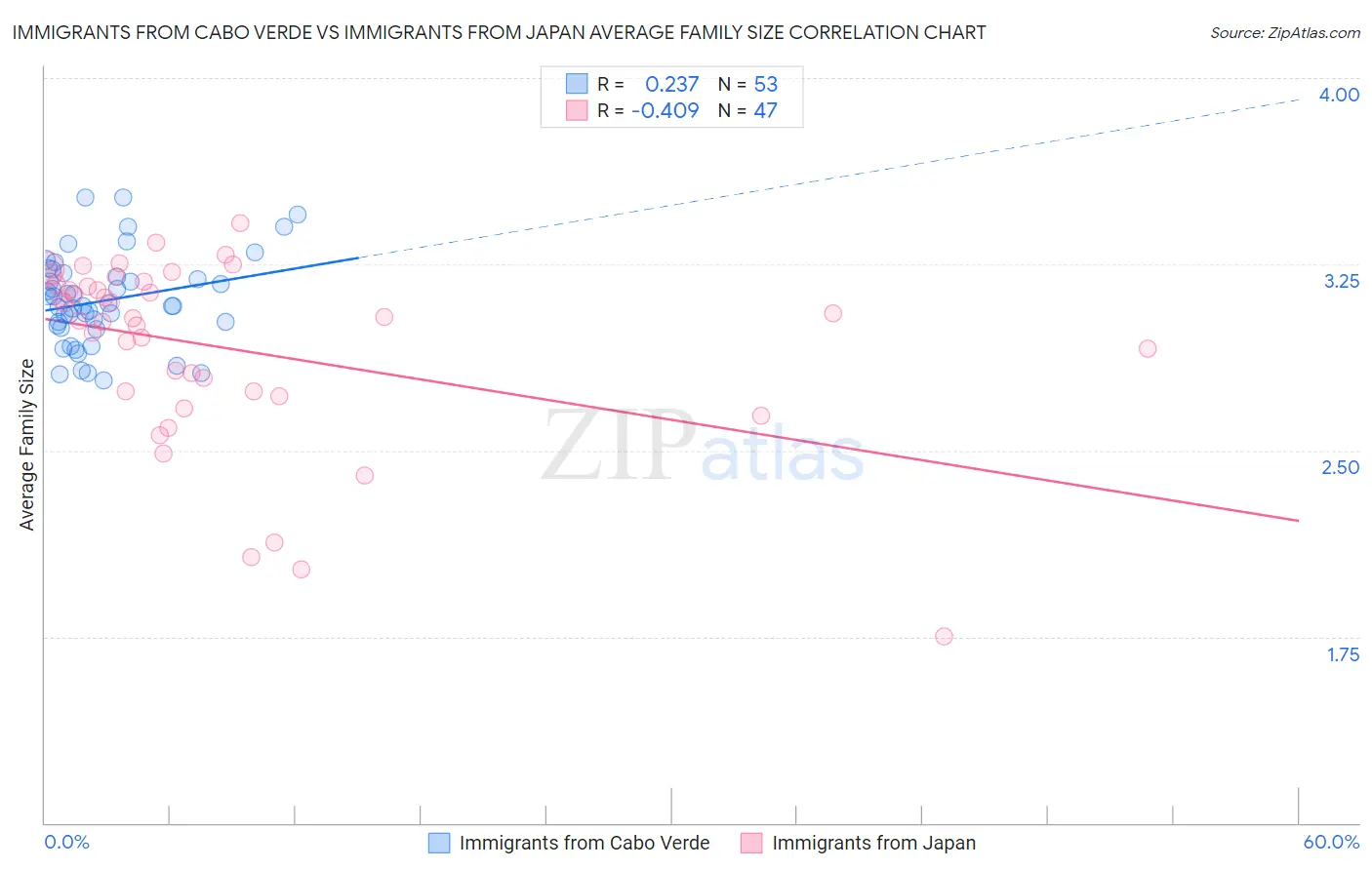 Immigrants from Cabo Verde vs Immigrants from Japan Average Family Size