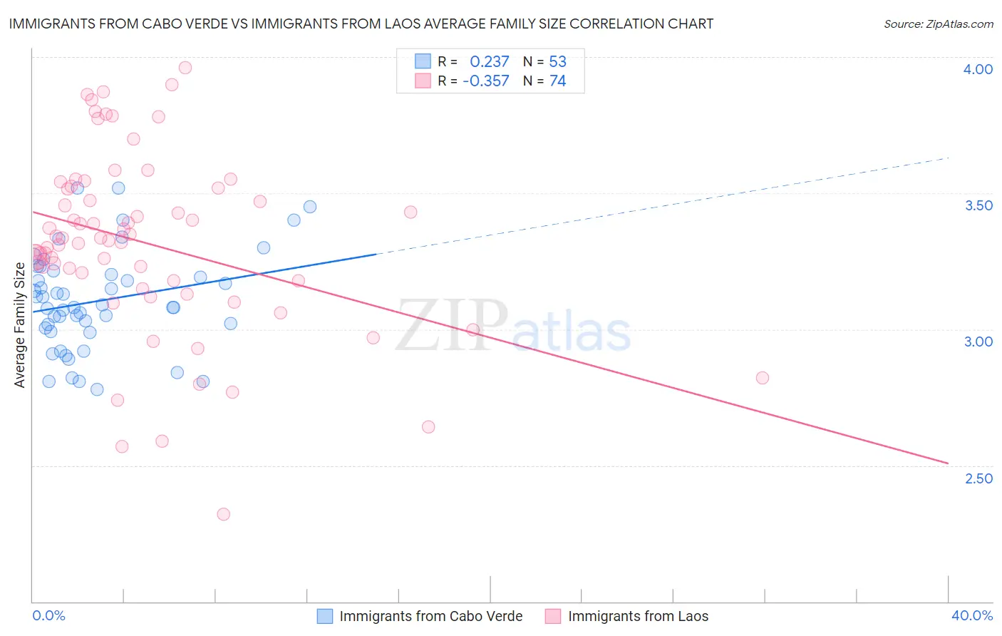 Immigrants from Cabo Verde vs Immigrants from Laos Average Family Size