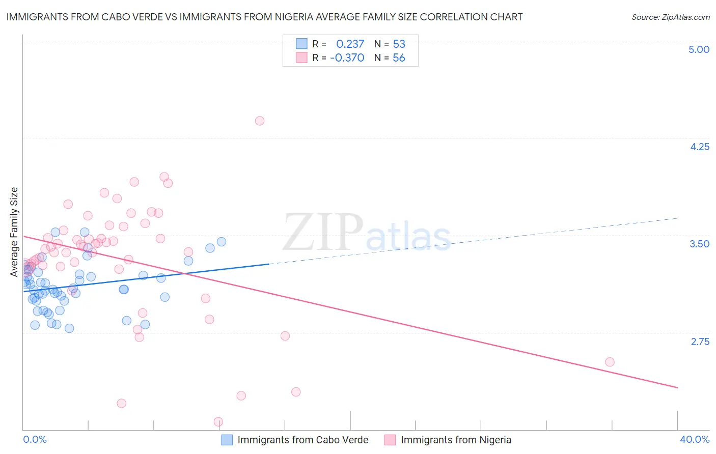 Immigrants from Cabo Verde vs Immigrants from Nigeria Average Family Size