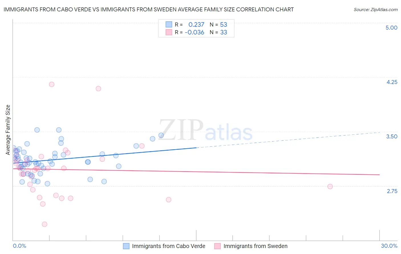 Immigrants from Cabo Verde vs Immigrants from Sweden Average Family Size