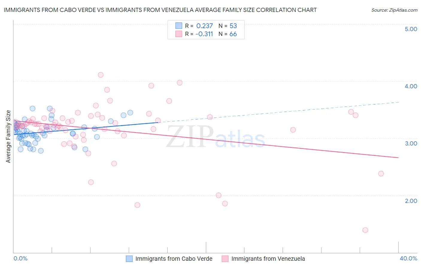 Immigrants from Cabo Verde vs Immigrants from Venezuela Average Family Size