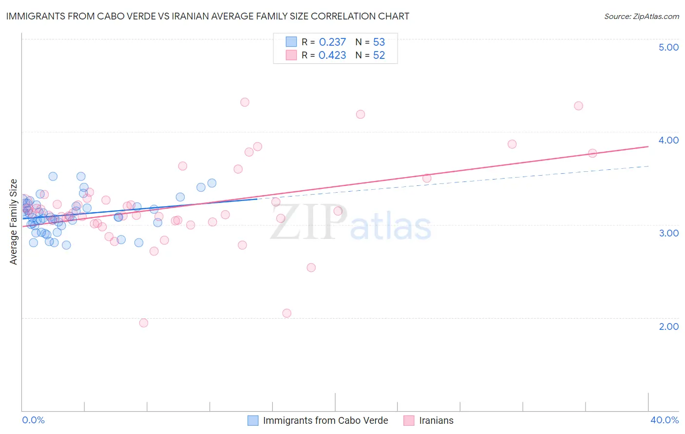 Immigrants from Cabo Verde vs Iranian Average Family Size