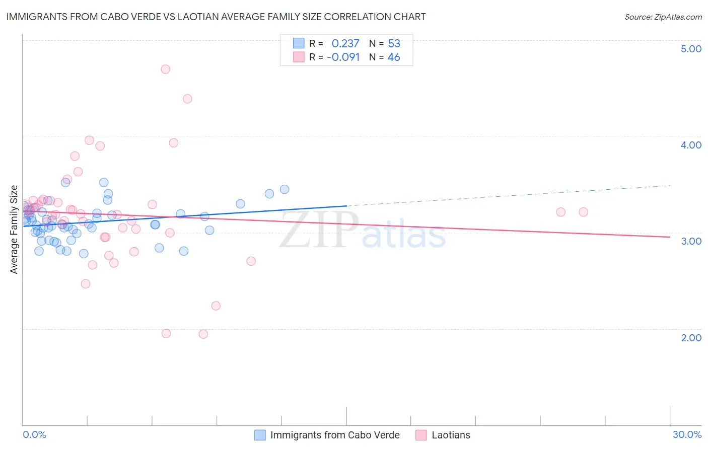 Immigrants from Cabo Verde vs Laotian Average Family Size