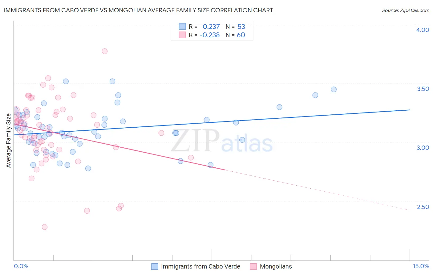 Immigrants from Cabo Verde vs Mongolian Average Family Size