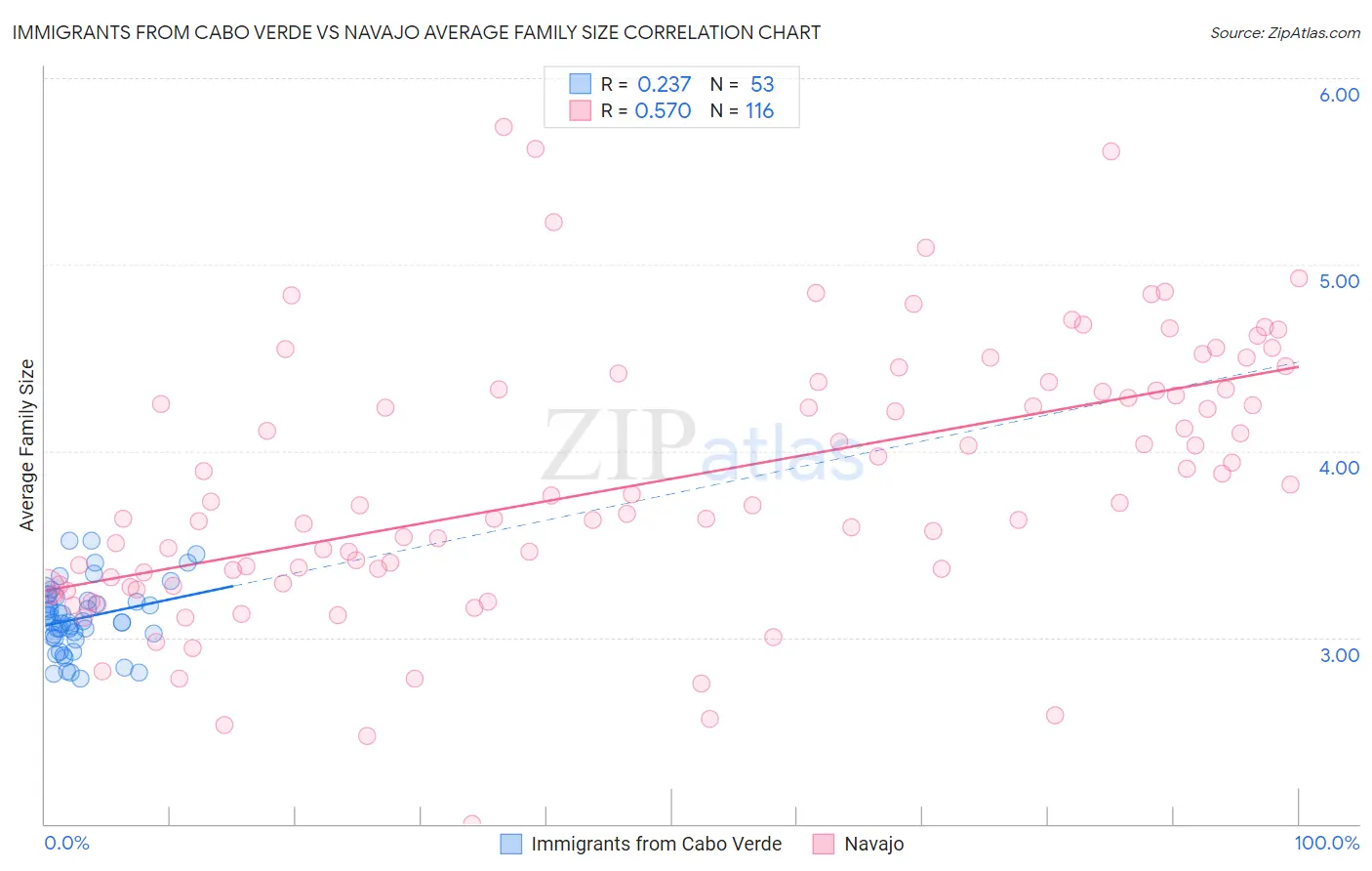 Immigrants from Cabo Verde vs Navajo Average Family Size