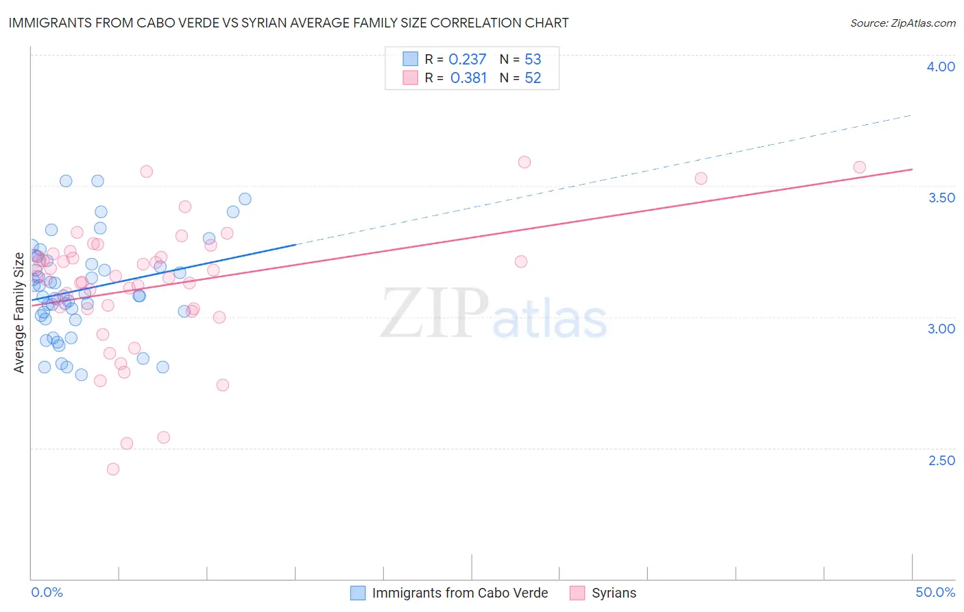 Immigrants from Cabo Verde vs Syrian Average Family Size