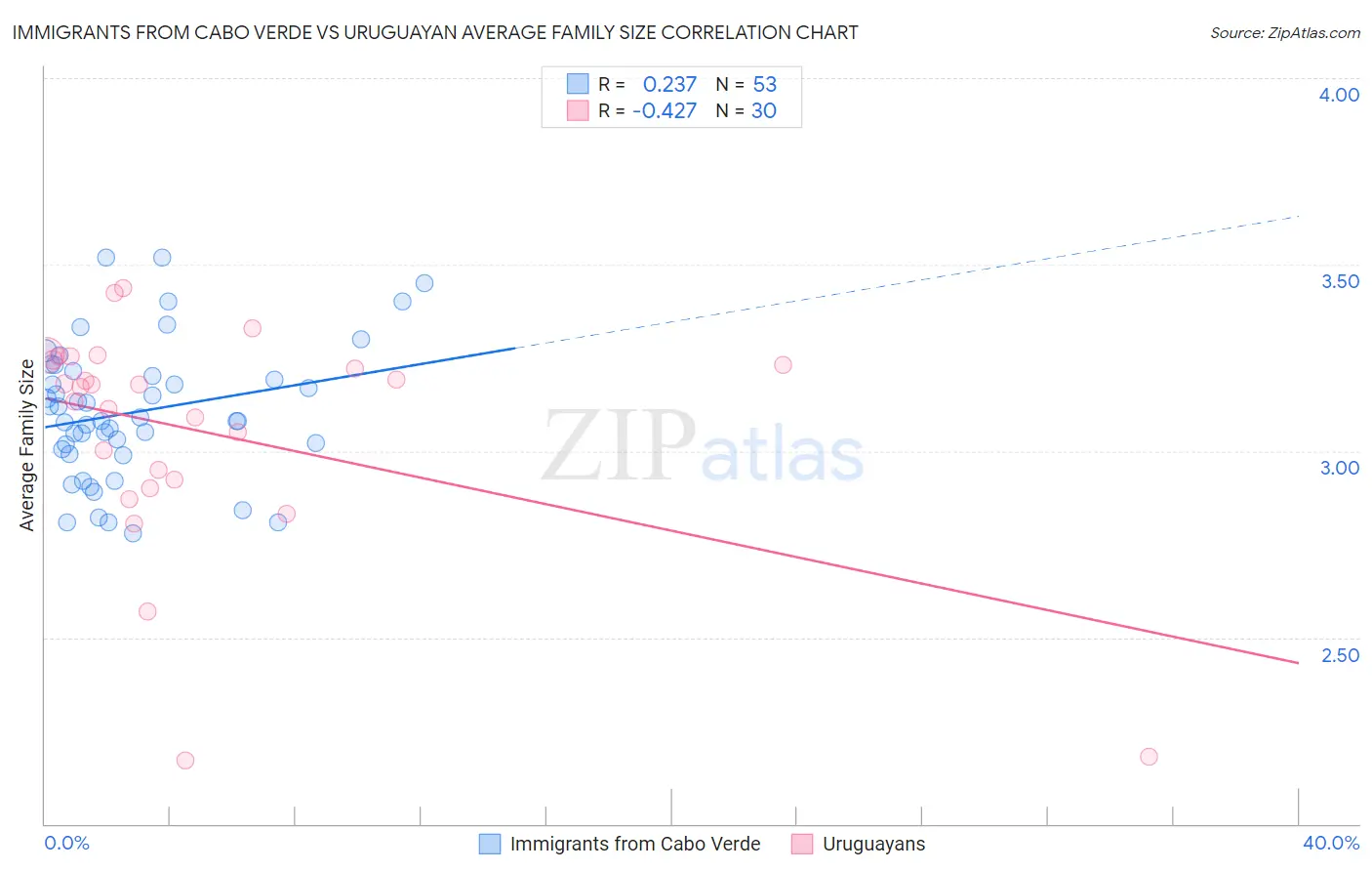 Immigrants from Cabo Verde vs Uruguayan Average Family Size