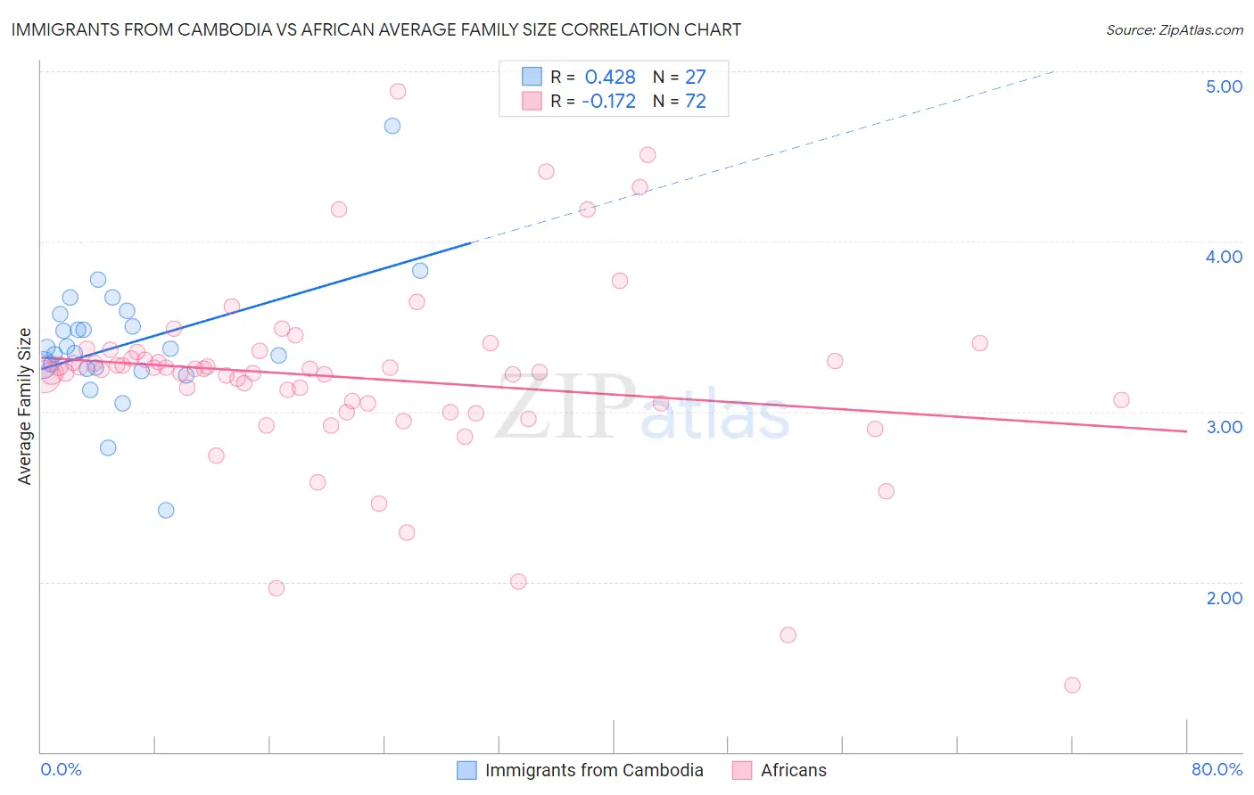 Immigrants from Cambodia vs African Average Family Size