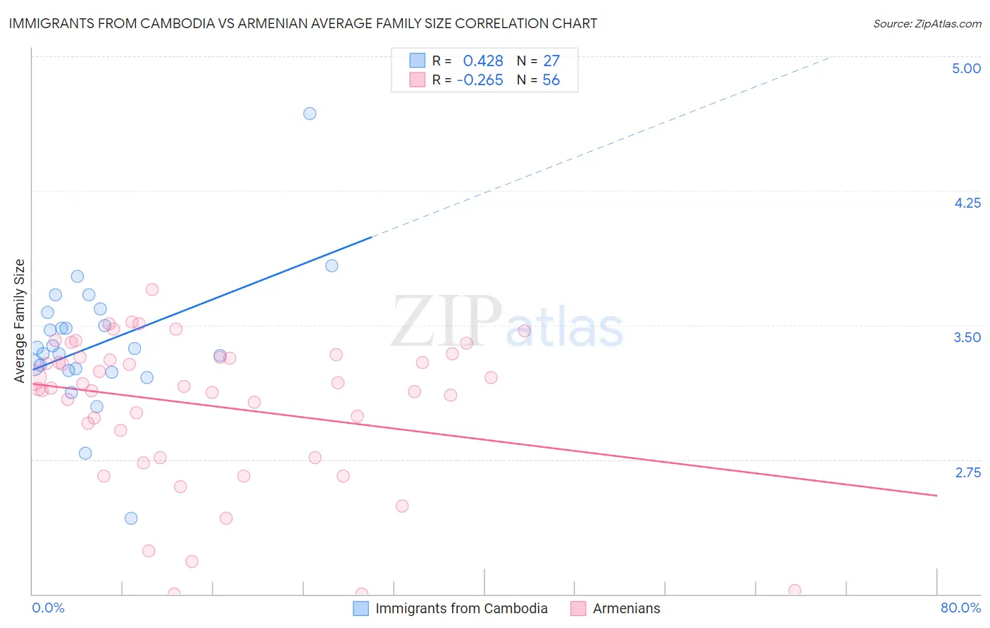 Immigrants from Cambodia vs Armenian Average Family Size