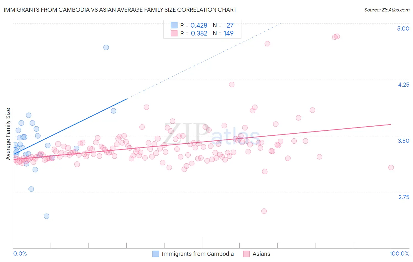 Immigrants from Cambodia vs Asian Average Family Size