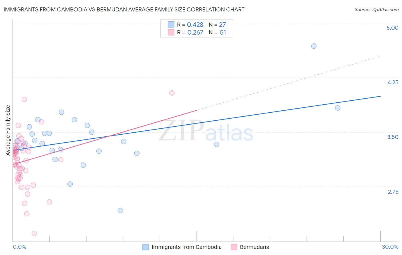 Immigrants from Cambodia vs Bermudan Average Family Size