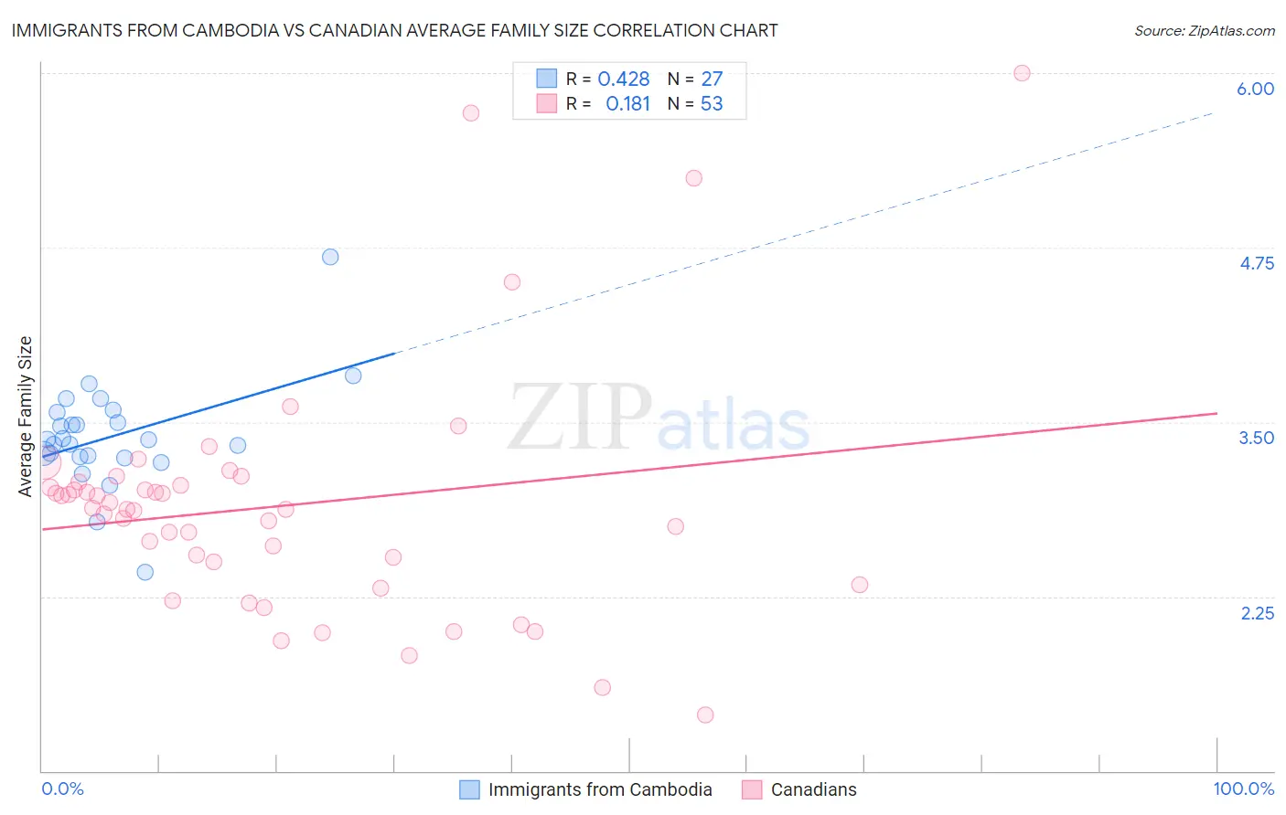 Immigrants from Cambodia vs Canadian Average Family Size