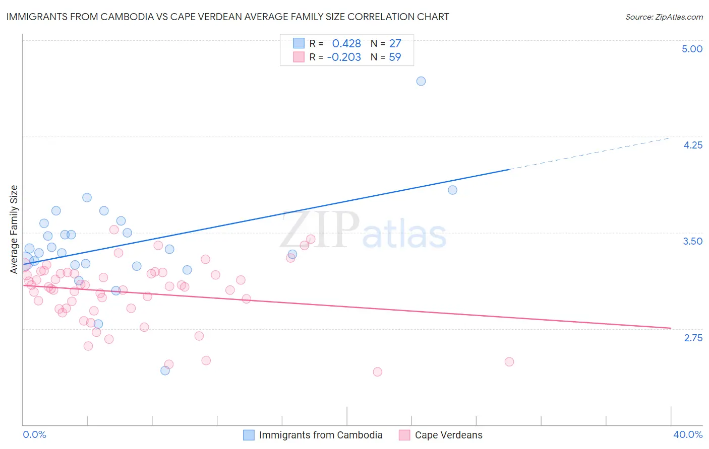Immigrants from Cambodia vs Cape Verdean Average Family Size