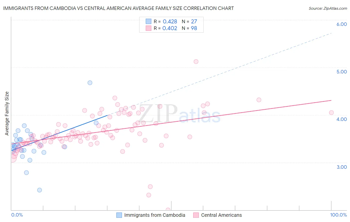 Immigrants from Cambodia vs Central American Average Family Size