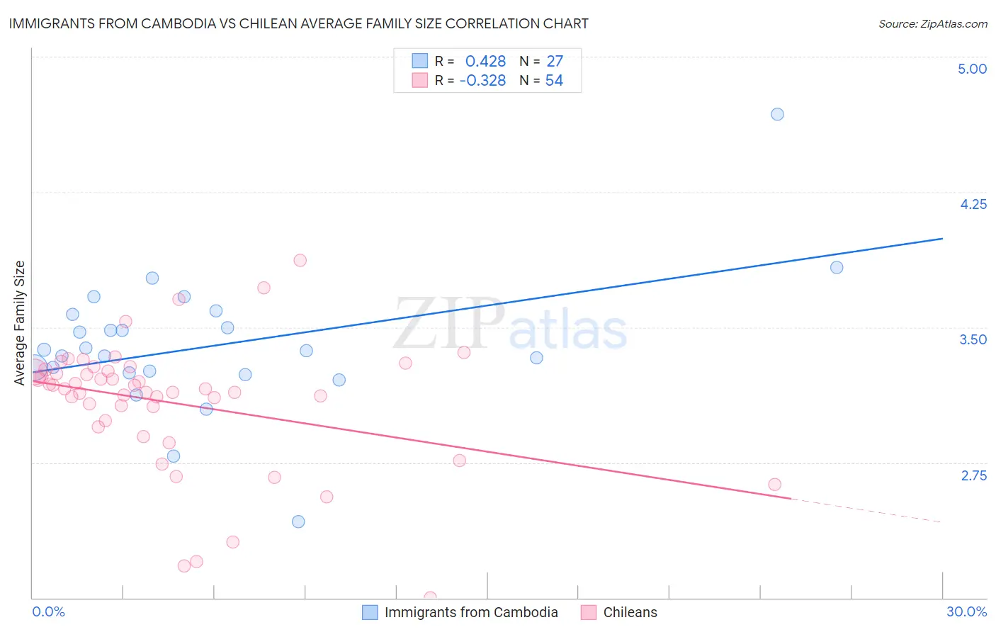 Immigrants from Cambodia vs Chilean Average Family Size