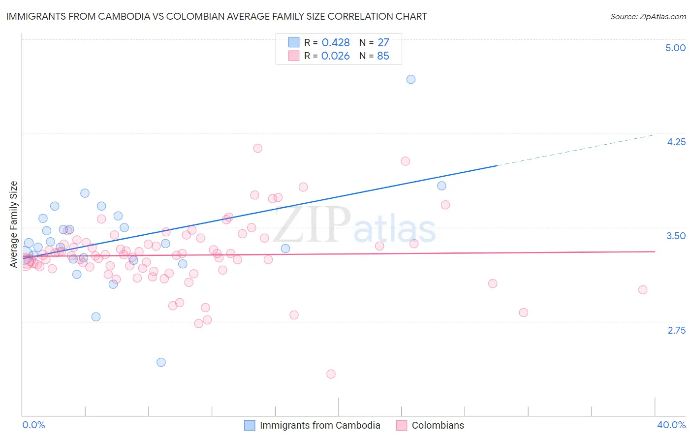 Immigrants from Cambodia vs Colombian Average Family Size