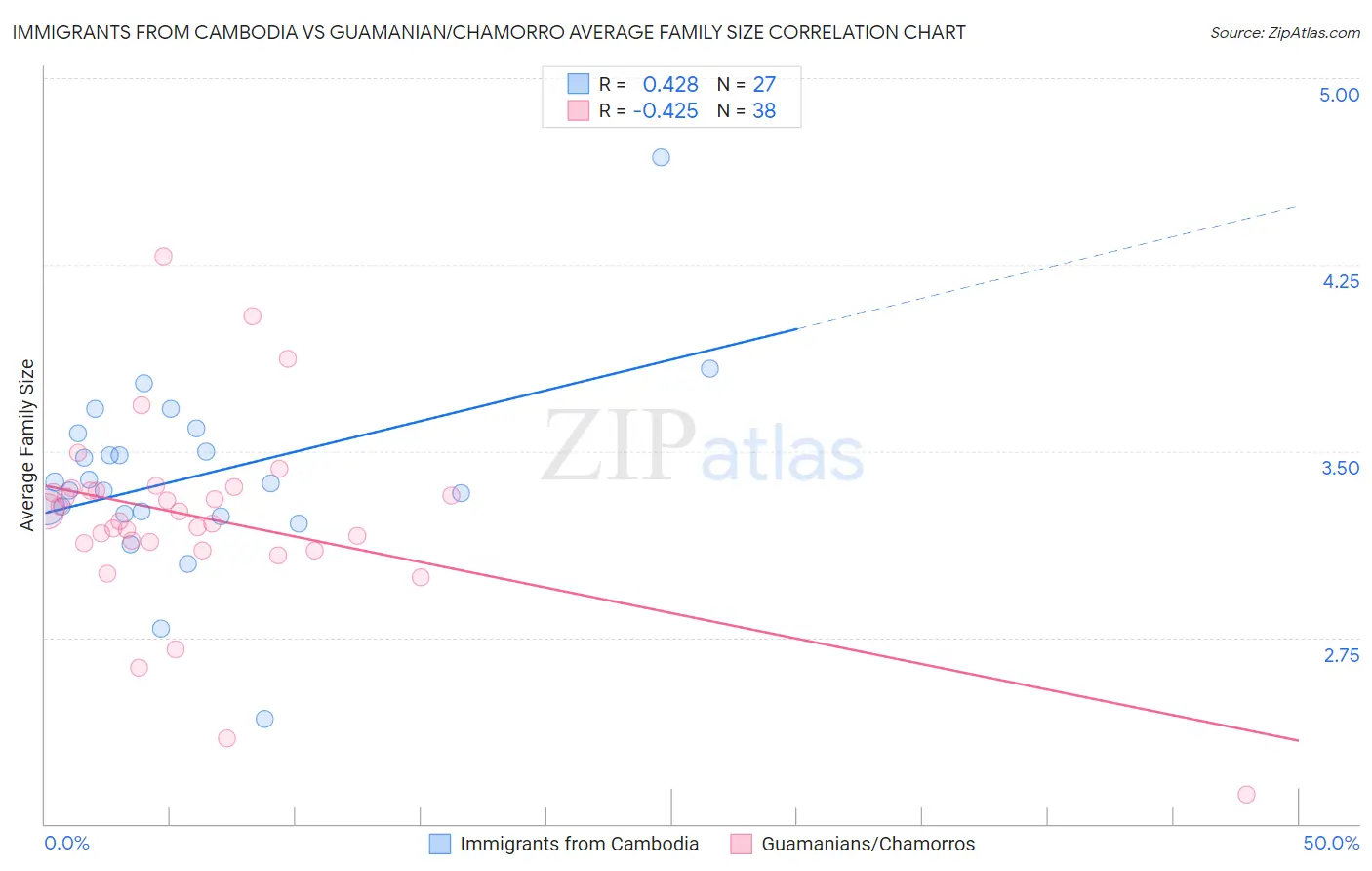 Immigrants from Cambodia vs Guamanian/Chamorro Average Family Size