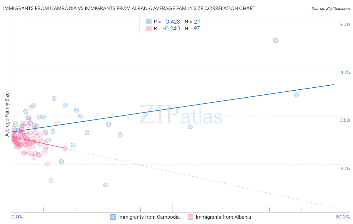 Immigrants from Cambodia vs Immigrants from Albania Average Family Size