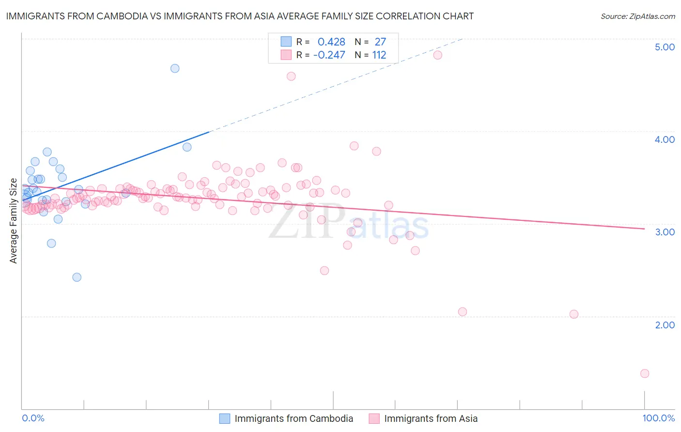 Immigrants from Cambodia vs Immigrants from Asia Average Family Size