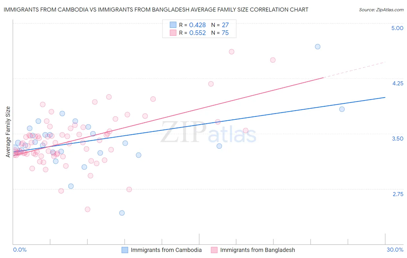 Immigrants from Cambodia vs Immigrants from Bangladesh Average Family Size