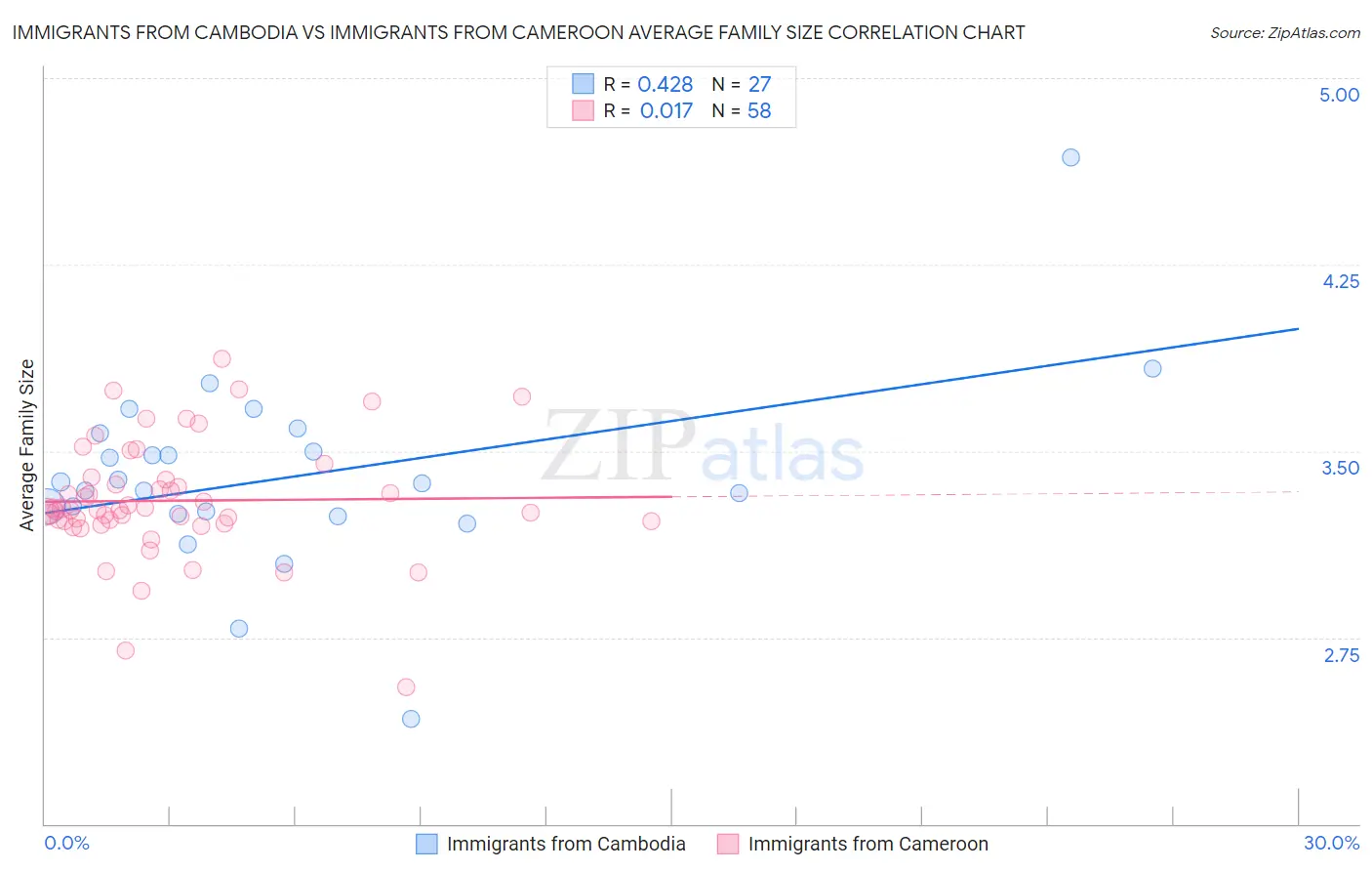 Immigrants from Cambodia vs Immigrants from Cameroon Average Family Size