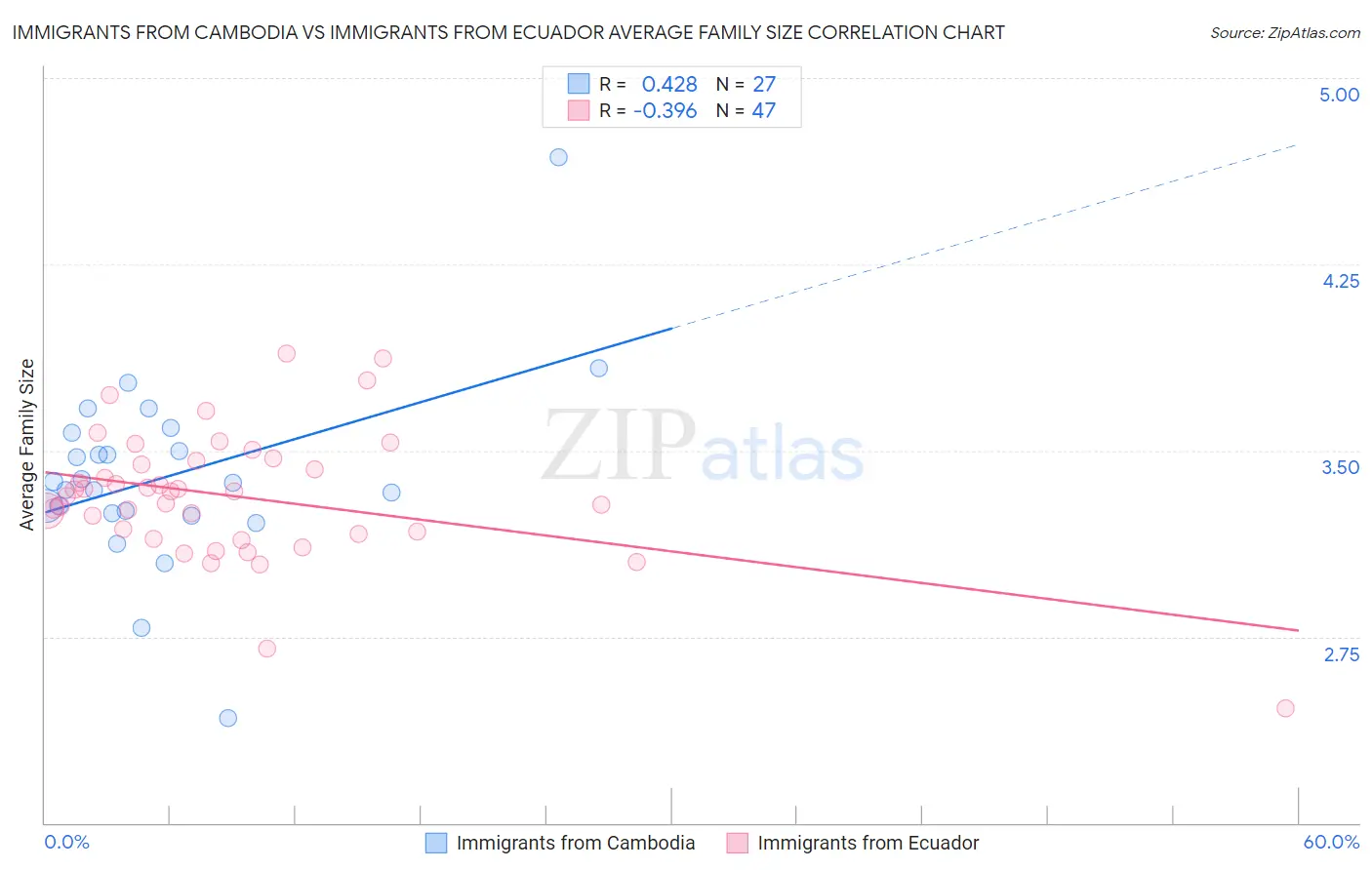 Immigrants from Cambodia vs Immigrants from Ecuador Average Family Size