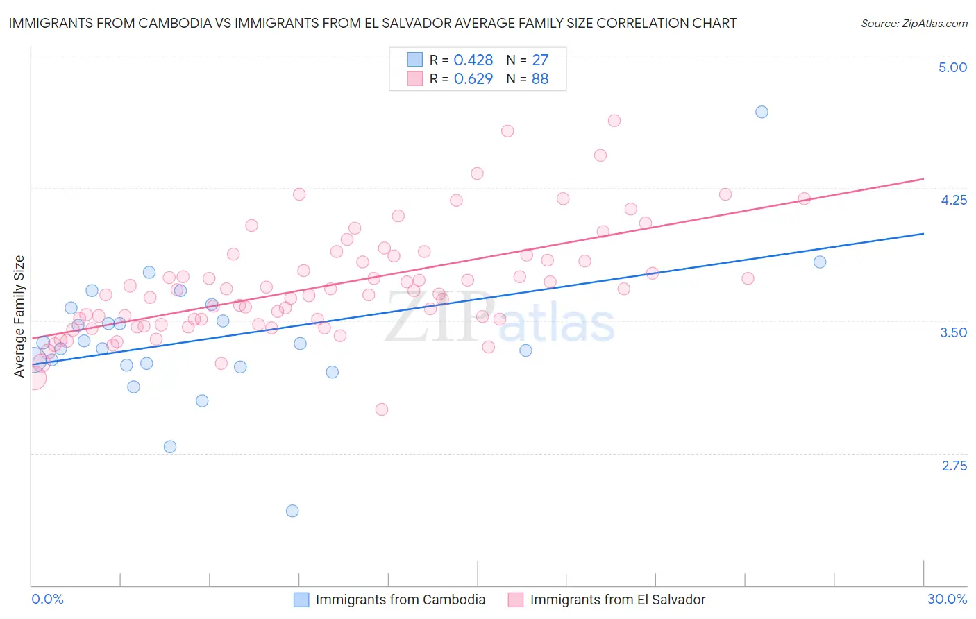 Immigrants from Cambodia vs Immigrants from El Salvador Average Family Size