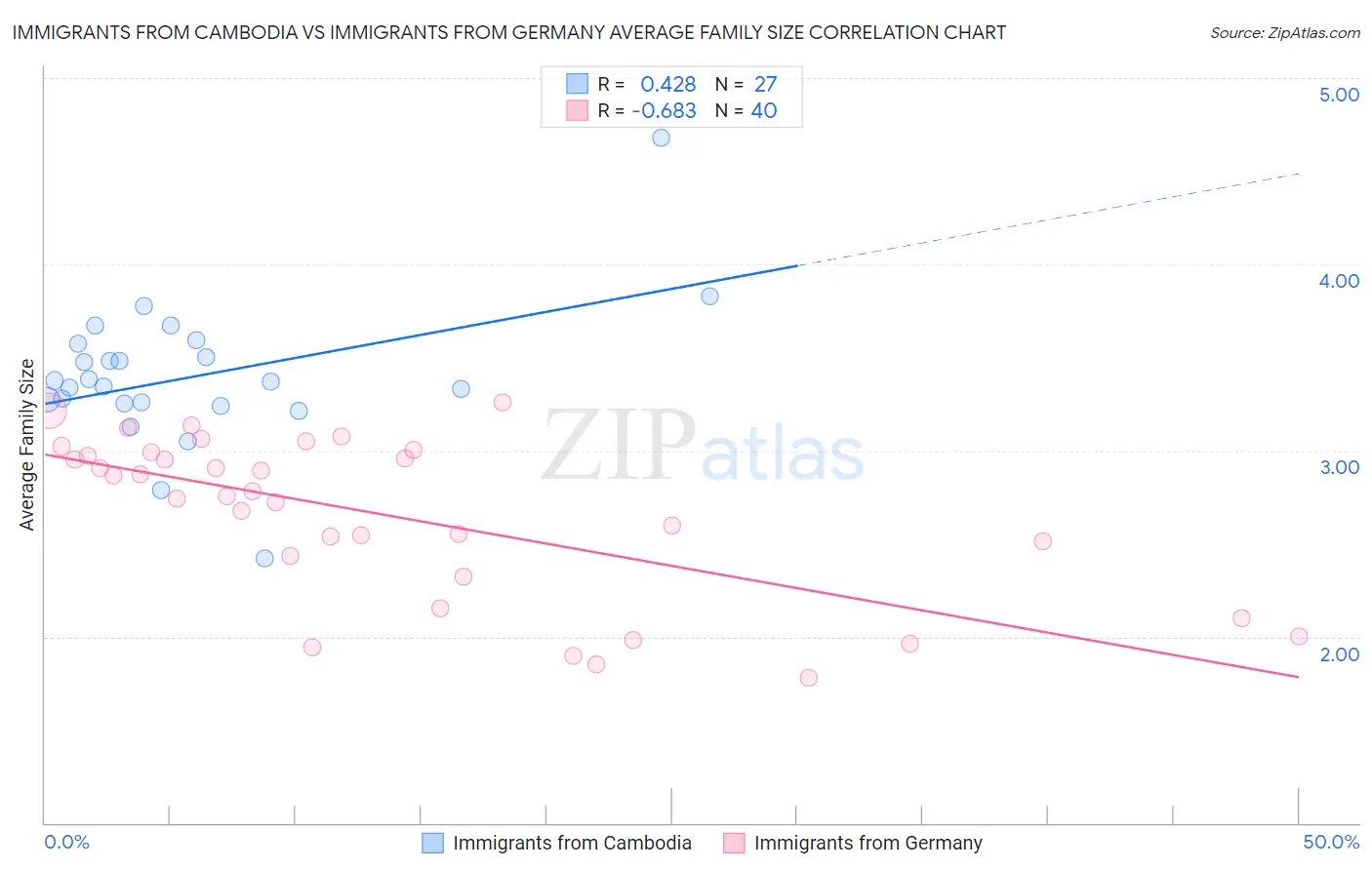 Immigrants from Cambodia vs Immigrants from Germany Average Family Size