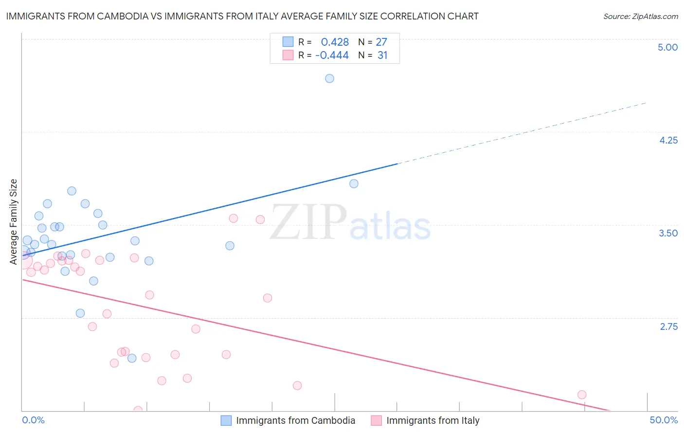 Immigrants from Cambodia vs Immigrants from Italy Average Family Size