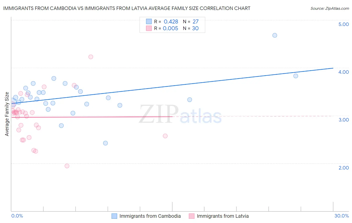 Immigrants from Cambodia vs Immigrants from Latvia Average Family Size