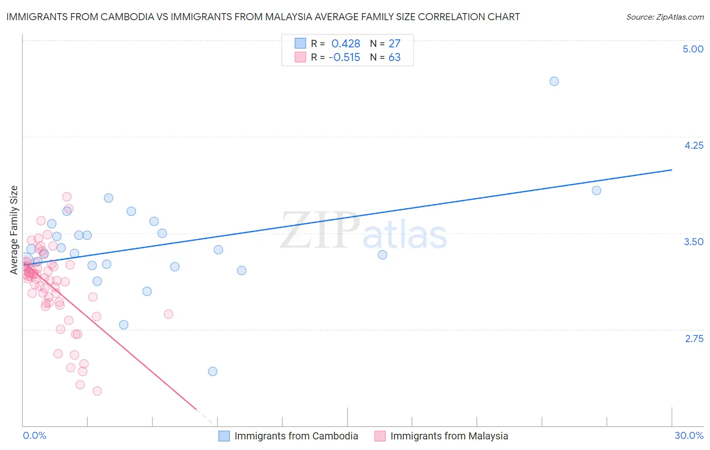 Immigrants from Cambodia vs Immigrants from Malaysia Average Family Size