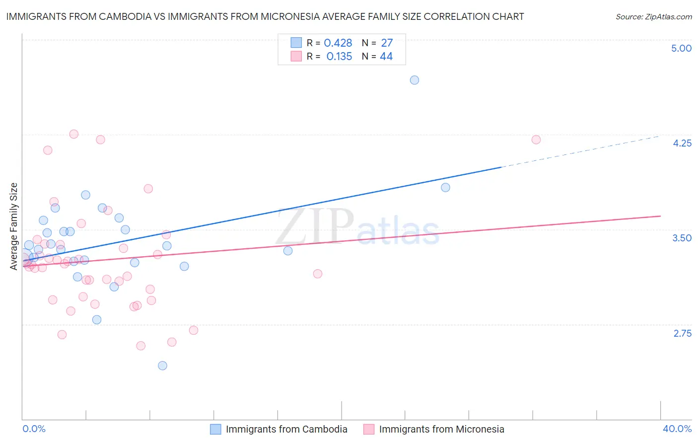 Immigrants from Cambodia vs Immigrants from Micronesia Average Family Size