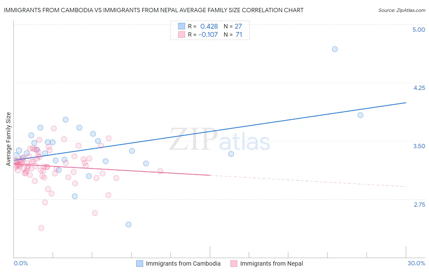 Immigrants from Cambodia vs Immigrants from Nepal Average Family Size