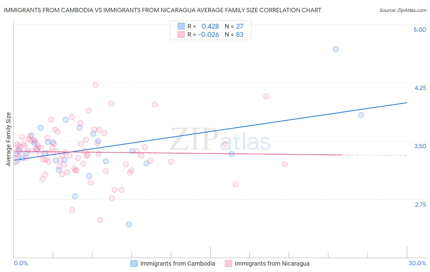 Immigrants from Cambodia vs Immigrants from Nicaragua Average Family Size