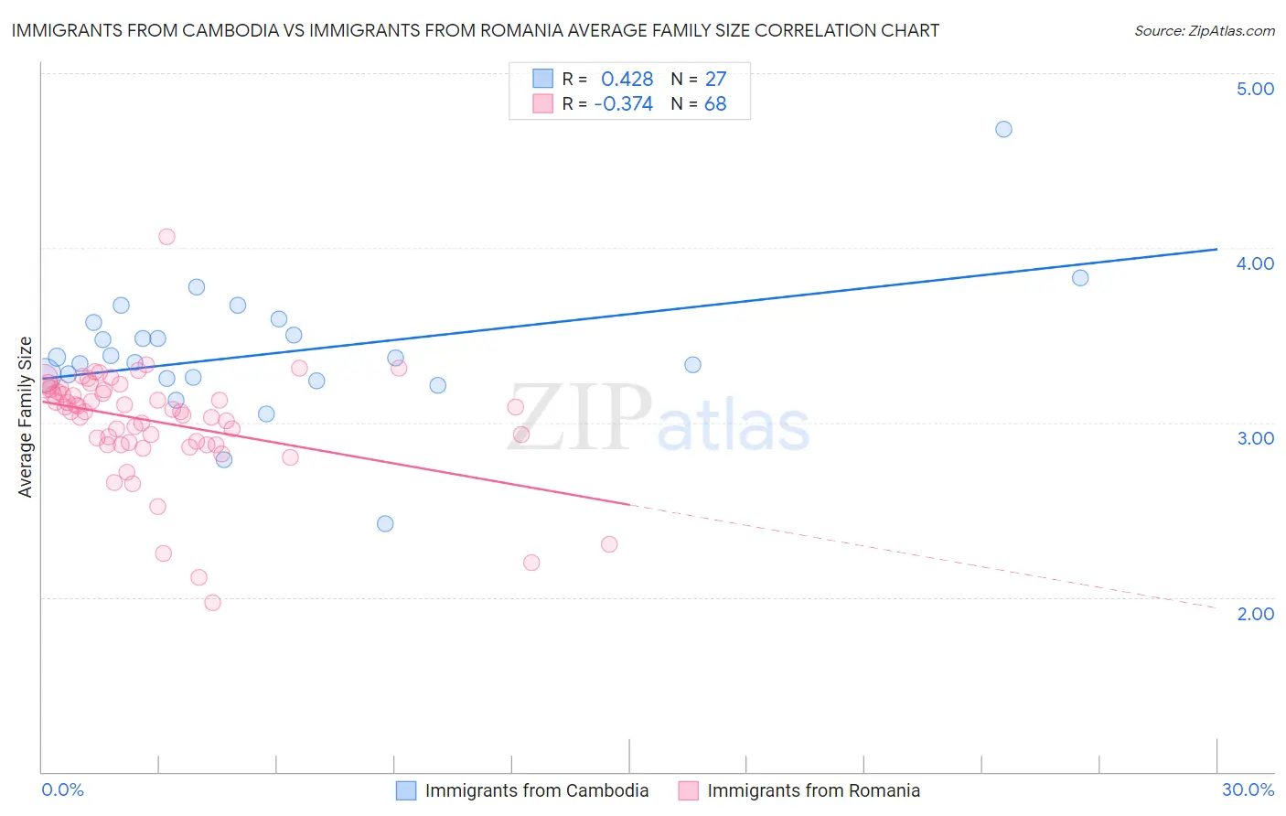 Immigrants from Cambodia vs Immigrants from Romania Average Family Size