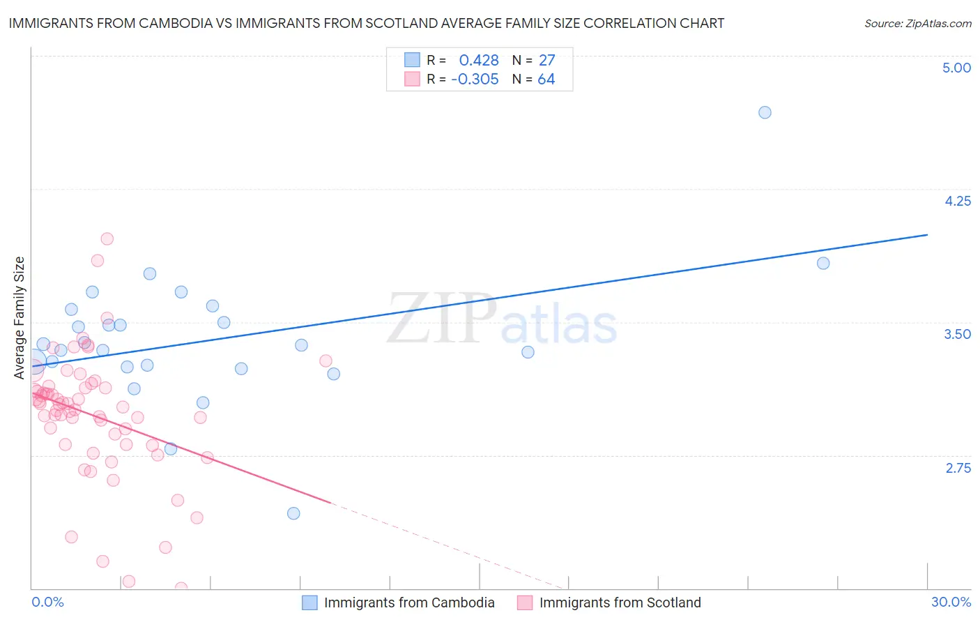 Immigrants from Cambodia vs Immigrants from Scotland Average Family Size