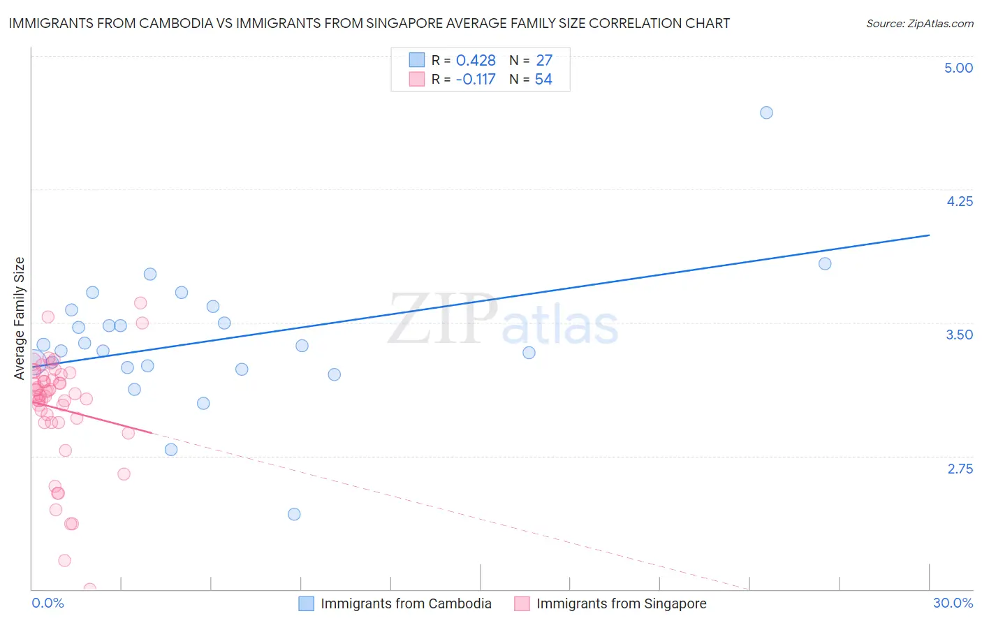 Immigrants from Cambodia vs Immigrants from Singapore Average Family Size