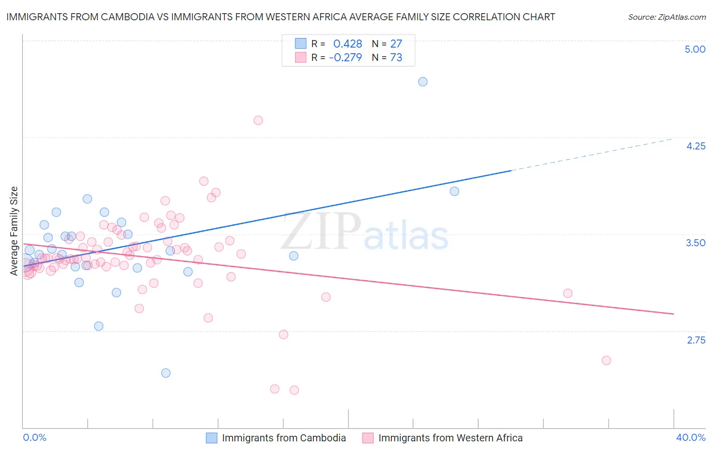 Immigrants from Cambodia vs Immigrants from Western Africa Average Family Size