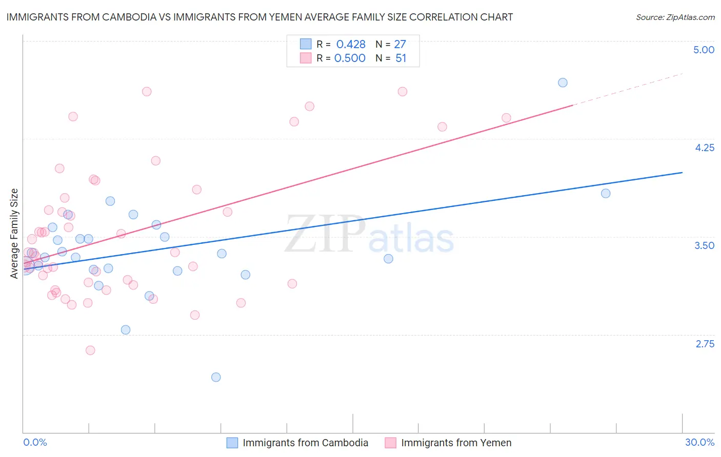 Immigrants from Cambodia vs Immigrants from Yemen Average Family Size