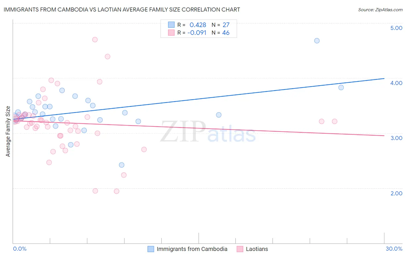 Immigrants from Cambodia vs Laotian Average Family Size